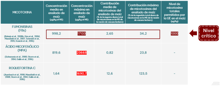 Cantidad total de micotoxinas ingeridas por las vacas (adaptado por Ogunade et al., 2018)