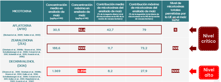 Cantidad total de micotoxinas ingeridas por las vacas (adaptado por Ogunade et al., 2018)